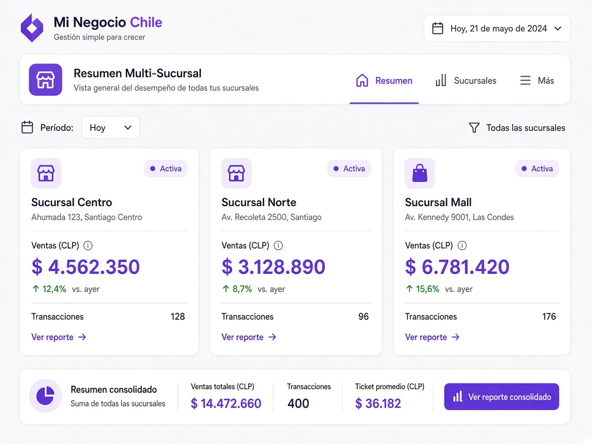 Vista de varias sucursales y sus ventas